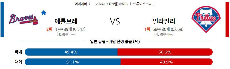 7월7일 MLB 애틀랜타 필라델피아 해외야구분석 무료중계 스포츠분석