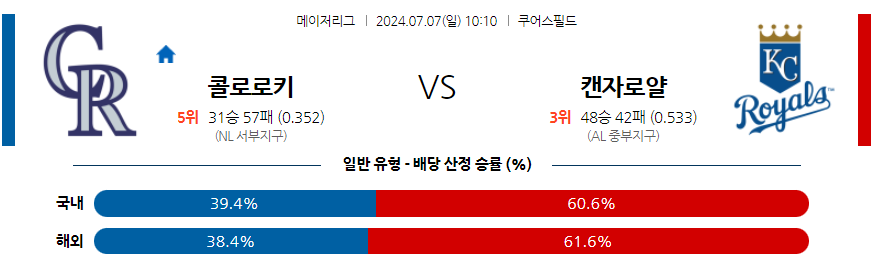 7월7일 MLB 콜로라도 캔자스시티 해외야구분석 무료중계 스포츠분석