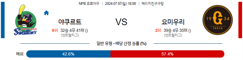 7월 7일 NPB 야쿠르트 요미우리 한일야구분석 무료중계 스포츠분석