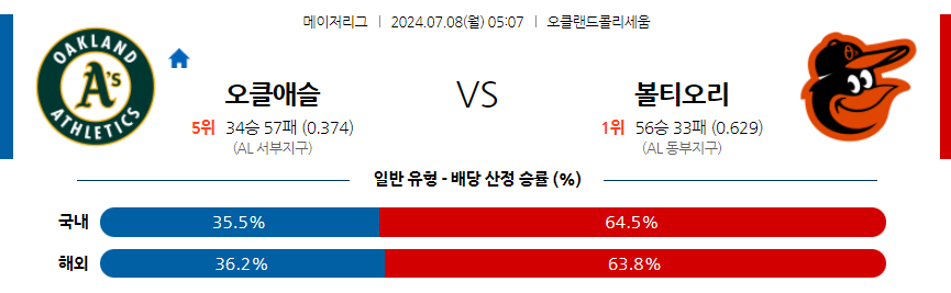 7월8일 MLB 오클랜드 볼티모어 해외야구분석 무료중계 스포츠분석