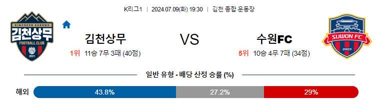 [진짜총판] 7월9일 K리그 1 김천상무 수원 아시아축구분석