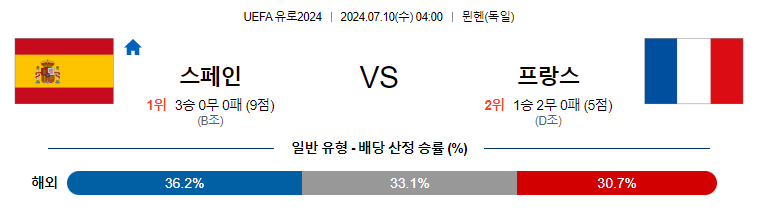 [진짜총판] 7월10일 UEFA 유로 스페인 프랑스 해외축구분석