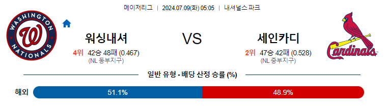 [진짜총판] 7월9일 MLB 워싱턴 세인트루이스 해외야구분석