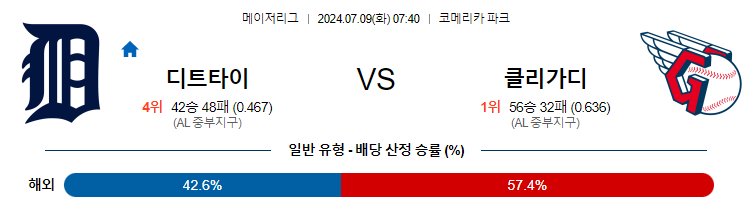 7월9일 MLB 디트로이트 클리블랜드 해외야구분석 무료중계 스포츠분석