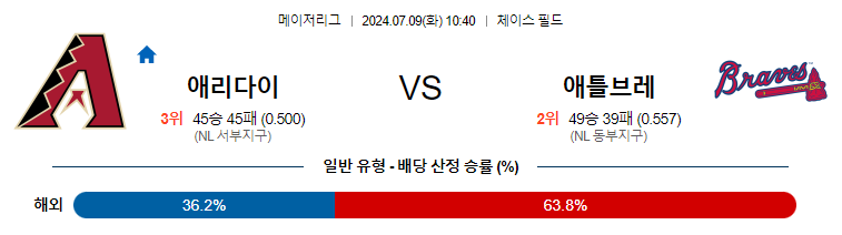 [진짜총판] 7월9일 MLB 애리조나 애틀랜타 해외야구분석