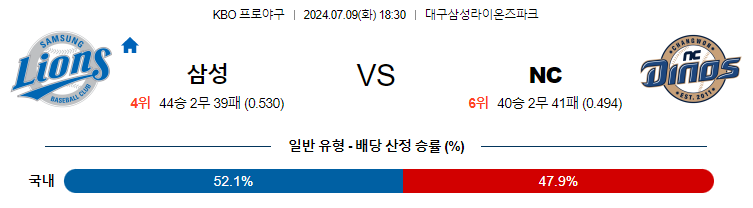 7월 9일 KBO 삼성 NC 한일야구분석 무료중계 스포츠분석