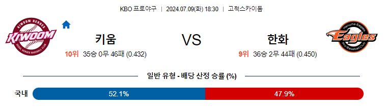 7월 9일 KBO 키움 한화 한일야구분석 무료중계 스포츠분석