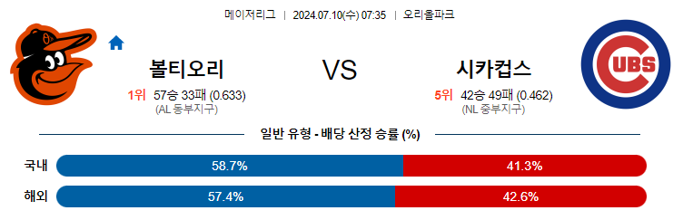 7월10일 MLB 볼티모어 시카고컵스 해외야구분석 무료중계 스포츠분석