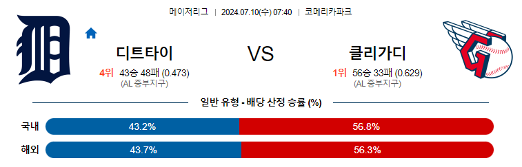 7월10일 MLB 디트로이트 클리블랜드 해외야구분석 무료중계 스포츠분석