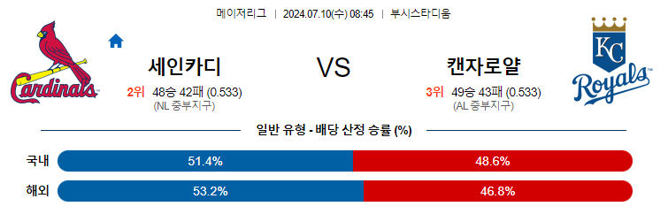 7월10일 MLB 세인트루이스 캔자스시티 해외야구분석 무료중계 스포츠분석