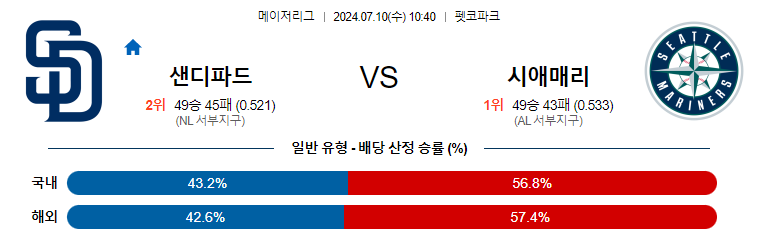 7월10일 MLB 샌디에이고 시애틀 해외야구분석 무료중계 스포츠분석