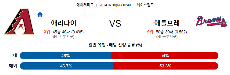 7월10일 MLB 애리조나 애틀랜타 해외야구분석 무료중계 스포츠분석