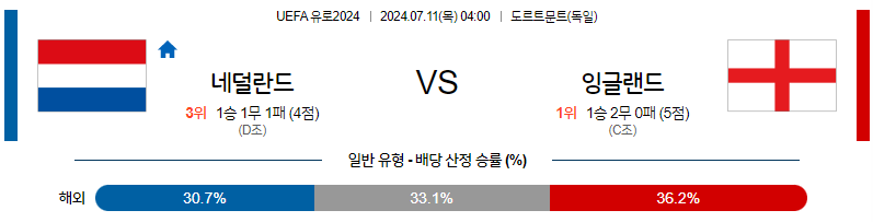 [진짜총판] 7월11일 UEFA 유로 네덜란드 잉글랜드 해외축구분석