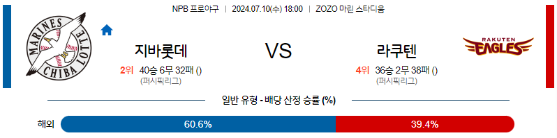 [진짜총판] 7월 10일 NPB 치바롯데 라쿠텐 한일야구분석