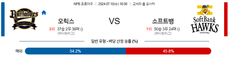 7월 10일 NPB 오릭스 소프트뱅크 한일야구분석 무료중계 스포츠분석