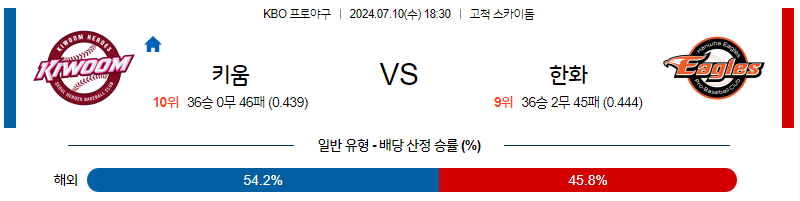 7월 10일 KBO 키움 한화 한일야구분석 무료중계 스포츠분석