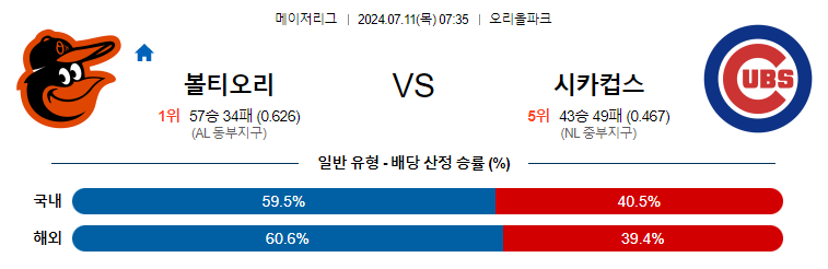 7월11일 MLB 볼티모어 시카고컵스 해외야구분석 무료중계 스포츠분석