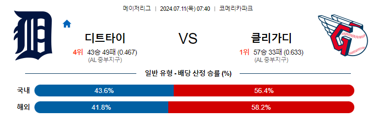 7월11일 MLB 디트로이트 클리블랜드 해외야구분석 무료중계 스포츠분석