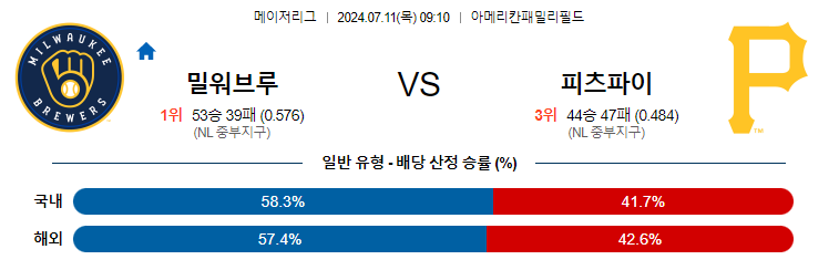 7월11일 MLB 밀워키 피츠버그 해외야구분석 무료중계 스포츠분석