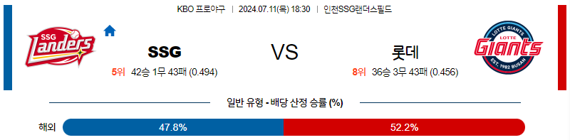 7월 11일 KBO SSG 롯데 한일야구분석 무료중계 스포츠분석