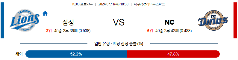 7월 11일 KBO 삼성 NC 한일야구분석 무료중계 스포츠분석