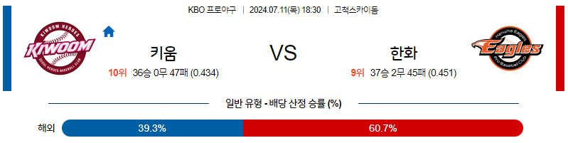 [진짜총판] 7월 11일 KBO 키움 한화 한일야구분석