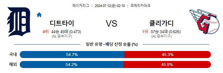 7월12일 MLB 디트로이트 클리블랜드 해외야구분석 무료중계 스포츠분석