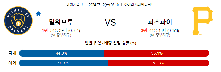 7월12일 MLB 밀워키 피츠버그 해외야구분석 무료중계 스포츠분석