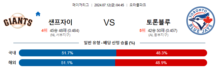 7월12일 MLB 샌프란시스코 토론토 해외야구분석 무료중계 스포츠분석