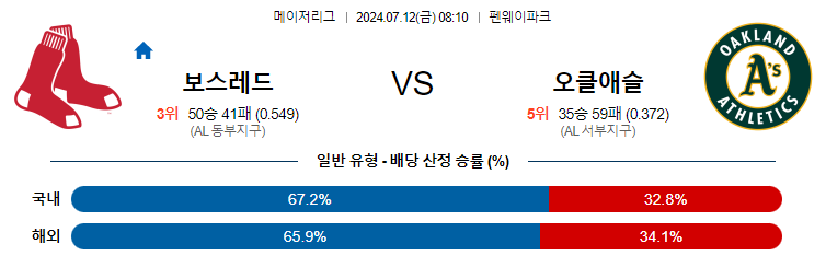 7월12일 MLB 보스턴 오클랜드 해외야구분석 무료중계 스포츠분석