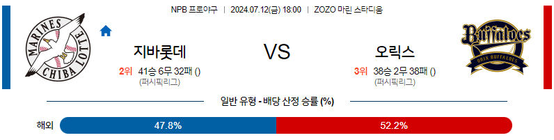 7월 12일 NPB 치바롯데 오릭스 한일야구분석 무료중계 스포츠분석