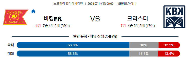 7월14일 [노르웨이1부] 바이킹 VS 크리스티안순