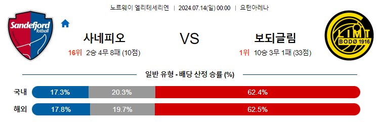 7월14일 노르웨이1부 산데피오르 보되클림트 해외축구분석 무료중계 스포츠분석