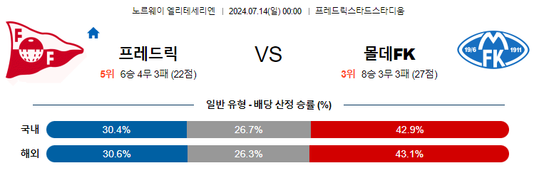 7월14일 노르웨이1부 프레데릭스타드 몰데 해외축구분석 무료중계 스포츠분석