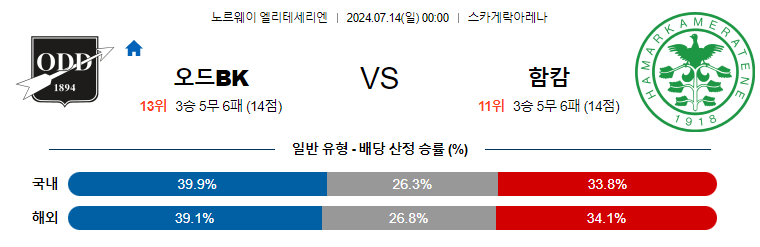 7월14일 노르웨이1부 오드BK 함캄 해외축구분석 무료중계 스포츠분석