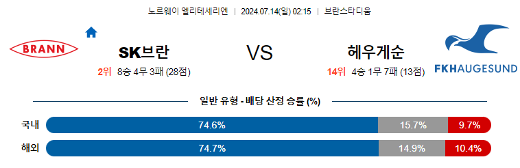 7월14일 노르웨이1부 브란 하우게순 해외축구분석 무료중계 스포츠분석