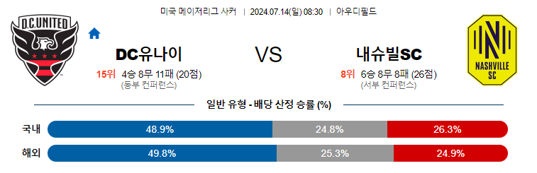 7월14일 MLS DC유나이티드 내슈빌 해외축구분석 무료중계 스포츠분석