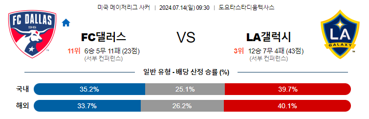 7월14일 MLS 댈러스  LA갤럭시 해외축구분석 무료중계 스포츠분석