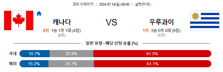 7월14일 코파 아메리카 캐나다 우루과이 해외축구분석 무료중계 스포츠분석