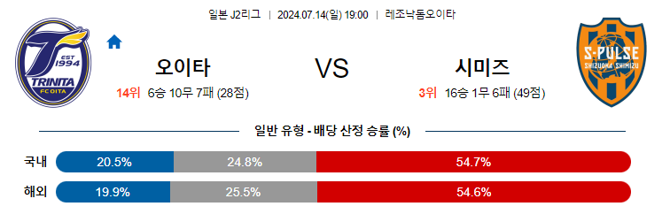 7월14일 J2리그 오이타 시미즈  아시아축구분석 무료중계 스포츠분석