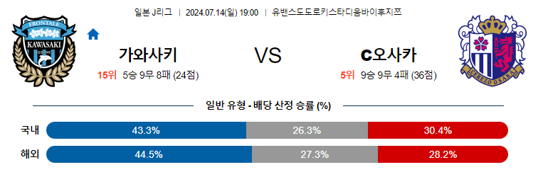 7월14일 J리그 가와사키 세레소오사카 아시아축구분석 무료중계 스포츠분석