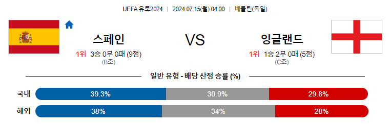 [진짜총판] 7월15일 UEFA 유로 스페인 잉글랜드 해외축구분석 진짜총판 스포츠분석