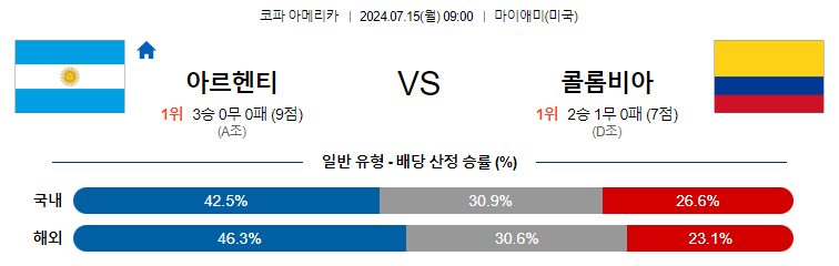 [진짜총판] 7월15일 코파 아메리카 아르헨티나 콜롬비아 해외축구분석 무료중계 스포츠분석