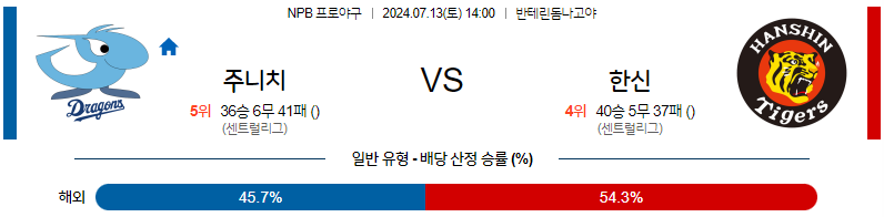 7월 13일 NPB 주니치 한신 한일야구분석 무료중계 스포츠분석