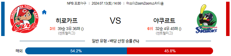 7월 13일 NPB 히로시마 야쿠르트 한일야구분석 무료중계 스포츠분석