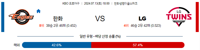 7월 13일 KBO 한화 LG 한일야구분석 무료중계 스포츠분석