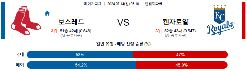 7월14일 MLB 보스턴 캔자스시티 해외야구분석 무료중계 스포츠분석