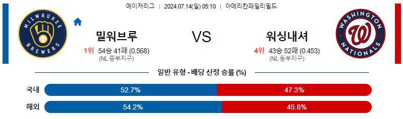 7월14일 MLB 밀워키 워싱턴 해외야구분석 무료중계 스포츠분석