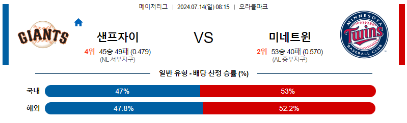 7월14일 MLB 샌프란시스코  미네소타  해외야구분석 무료중계 스포츠분석