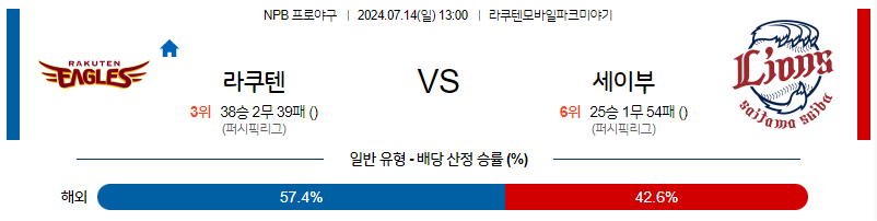 7월 14일 NPB 라쿠텐 세이부 한일야구분석 무료중계 스포츠분석